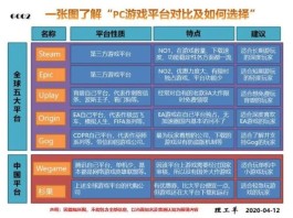 优秀的游戏平台怎样才算达标